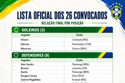 Copa 2026: Lista COMPLETA dos convocados de todas as 48 seleções — Brasil convoca Neymar para o Hexa!