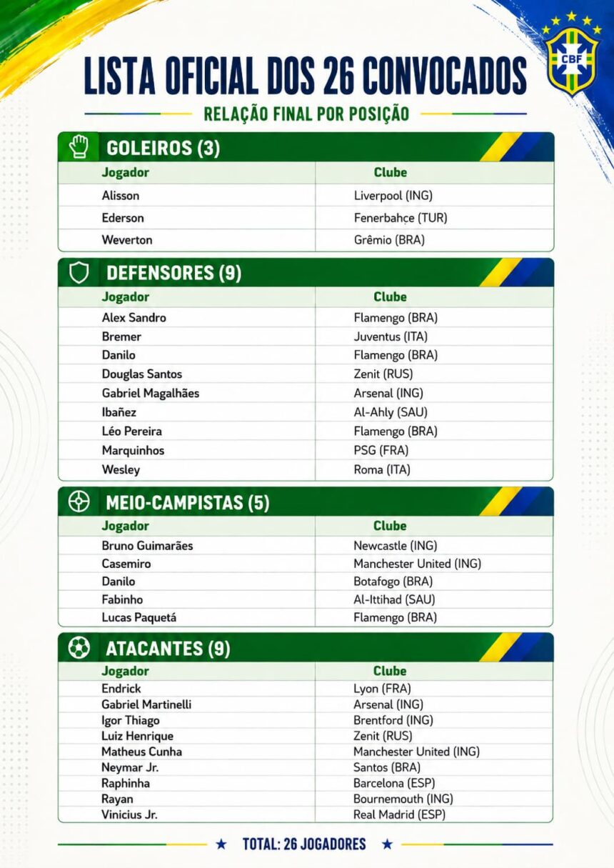 Copa 2026: Lista COMPLETA dos convocados de todas as 48 seleções — Brasil convoca Neymar para o Hexa!