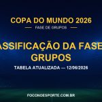 Classificação Copa do Mundo 2026: veja a tabela de grupos atualizada — 12/06/2026