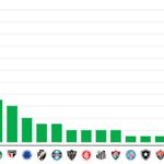 Datafolha revela Sport, Bahia e Ceará entre as maiores torcidas do Brasil