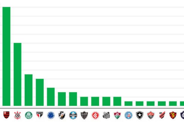 Datafolha revela Sport, Bahia e Ceará entre as maiores torcidas do Brasil