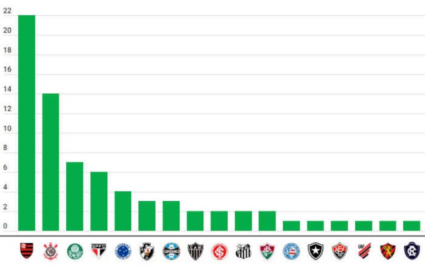 Datafolha revela Sport, Bahia e Ceará entre as maiores torcidas do Brasil
