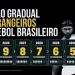 Redução de estrangeiros aprovada: clubes fixam meta de 5 atletas em 2030