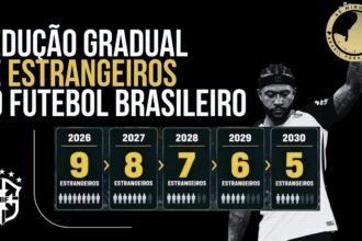 Redução de estrangeiros aprovada: clubes fixam meta de 5 atletas em 2030